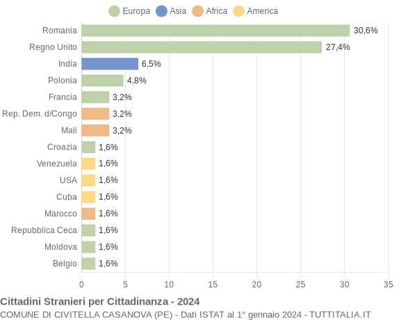 Grafico cittadinanza stranieri - Civitella Casanova 2024