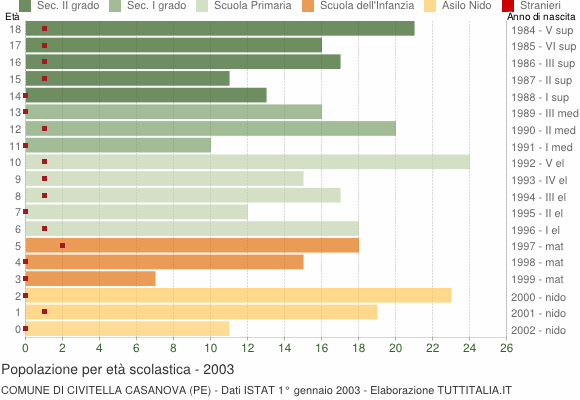 Grafico Popolazione in età scolastica - Civitella Casanova 2003