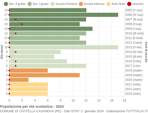 Grafico Popolazione in età scolastica - Civitella Casanova 2024