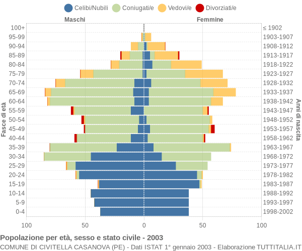 Grafico Popolazione per età, sesso e stato civile Comune di Civitella Casanova (PE)