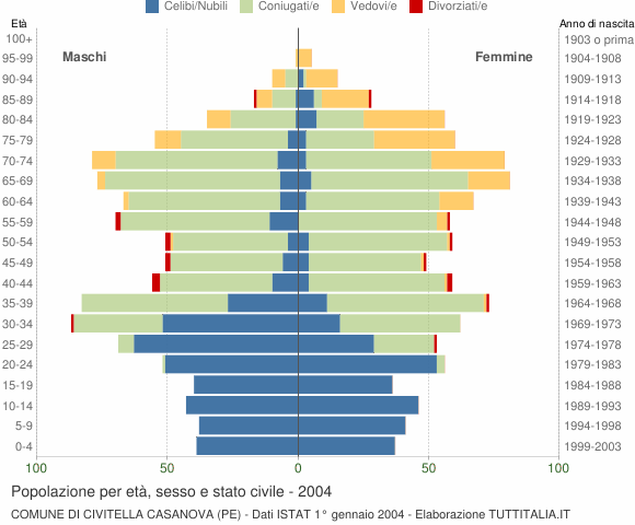 Grafico Popolazione per età, sesso e stato civile Comune di Civitella Casanova (PE)