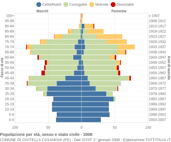 Grafico Popolazione per età, sesso e stato civile Comune di Civitella Casanova (PE)