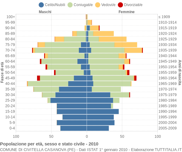 Grafico Popolazione per età, sesso e stato civile Comune di Civitella Casanova (PE)