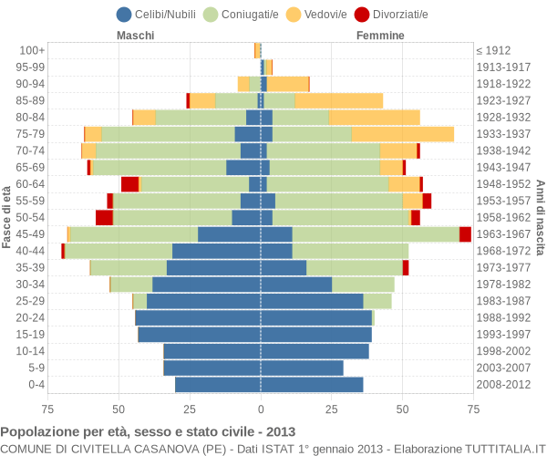 Grafico Popolazione per età, sesso e stato civile Comune di Civitella Casanova (PE)