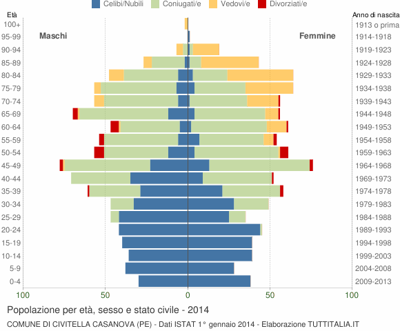 Grafico Popolazione per età, sesso e stato civile Comune di Civitella Casanova (PE)