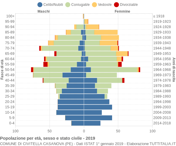 Grafico Popolazione per età, sesso e stato civile Comune di Civitella Casanova (PE)