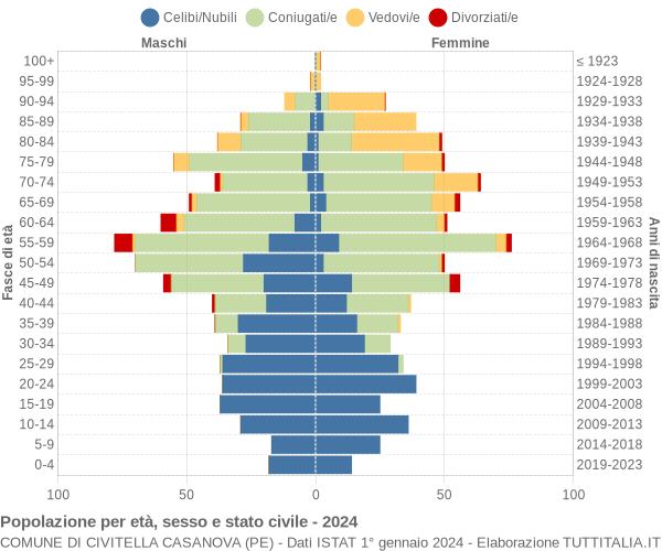 Grafico Popolazione per età, sesso e stato civile Comune di Civitella Casanova (PE)