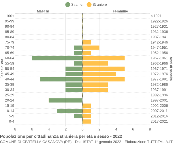 Grafico cittadini stranieri - Civitella Casanova 2022