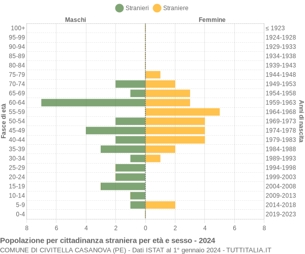 Grafico cittadini stranieri - Civitella Casanova 2024