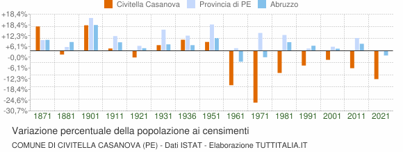 Grafico variazione percentuale della popolazione Comune di Civitella Casanova (PE)
