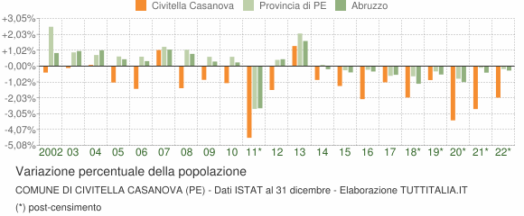 Variazione percentuale della popolazione Comune di Civitella Casanova (PE)
