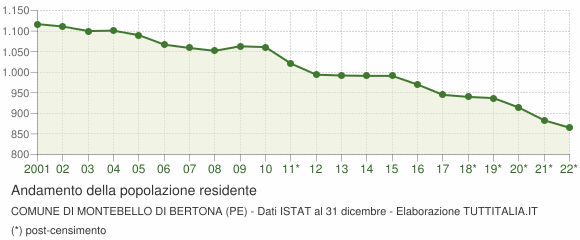 Andamento popolazione Comune di Montebello di Bertona (PE)