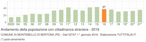 Grafico andamento popolazione stranieri Comune di Montebello di Bertona (PE)
