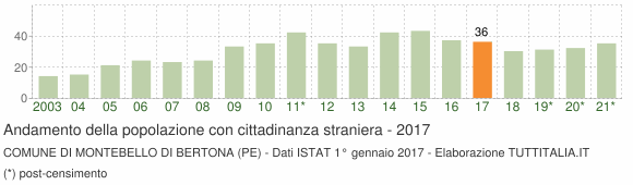Grafico andamento popolazione stranieri Comune di Montebello di Bertona (PE)