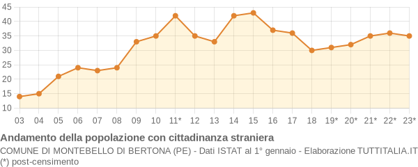 Andamento popolazione stranieri Comune di Montebello di Bertona (PE)