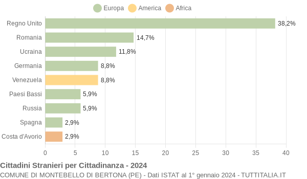 Grafico cittadinanza stranieri - Montebello di Bertona 2024