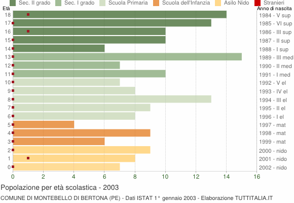 Grafico Popolazione in età scolastica - Montebello di Bertona 2003
