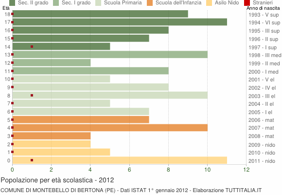 Grafico Popolazione in età scolastica - Montebello di Bertona 2012