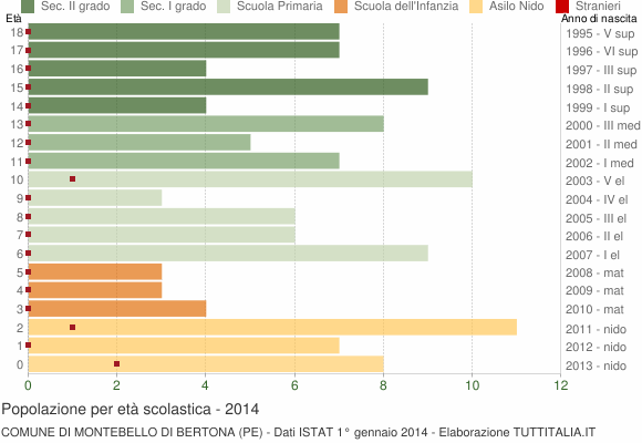 Grafico Popolazione in età scolastica - Montebello di Bertona 2014