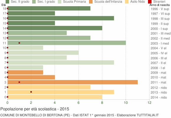 Grafico Popolazione in età scolastica - Montebello di Bertona 2015