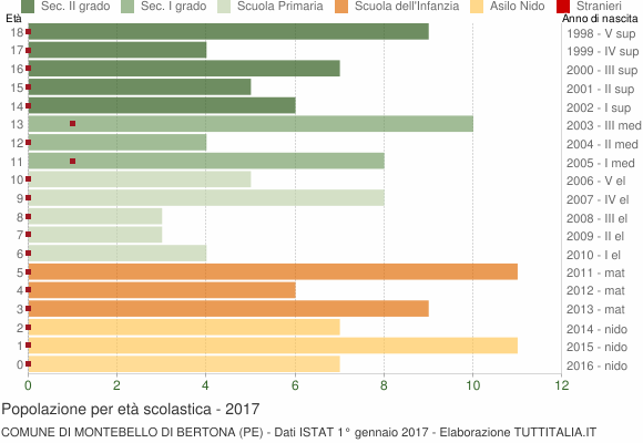 Grafico Popolazione in età scolastica - Montebello di Bertona 2017