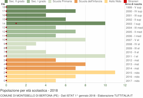 Grafico Popolazione in età scolastica - Montebello di Bertona 2018