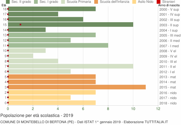Grafico Popolazione in età scolastica - Montebello di Bertona 2019