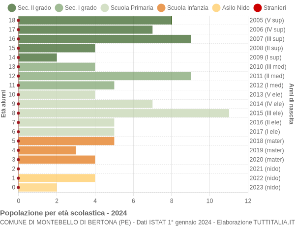 Grafico Popolazione in età scolastica - Montebello di Bertona 2024