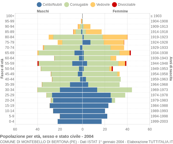 Grafico Popolazione per età, sesso e stato civile Comune di Montebello di Bertona (PE)