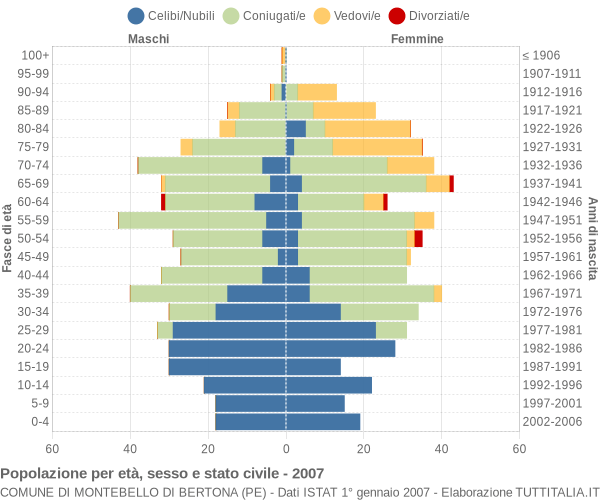 Grafico Popolazione per età, sesso e stato civile Comune di Montebello di Bertona (PE)