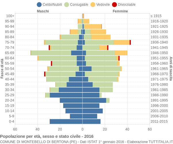 Grafico Popolazione per età, sesso e stato civile Comune di Montebello di Bertona (PE)