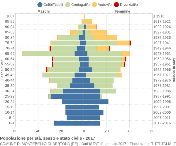 Grafico Popolazione per età, sesso e stato civile Comune di Montebello di Bertona (PE)