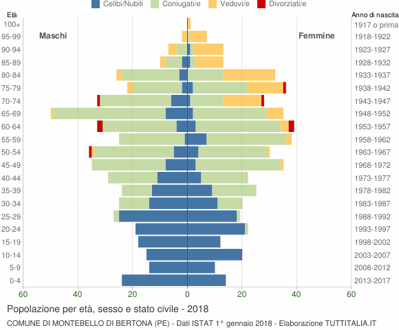 Grafico Popolazione per età, sesso e stato civile Comune di Montebello di Bertona (PE)