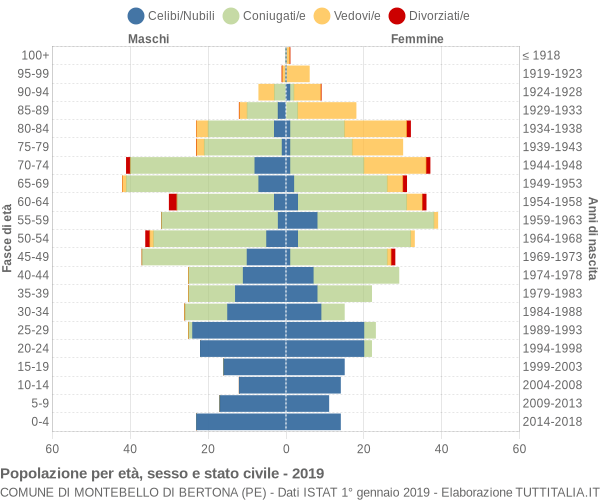 Grafico Popolazione per età, sesso e stato civile Comune di Montebello di Bertona (PE)