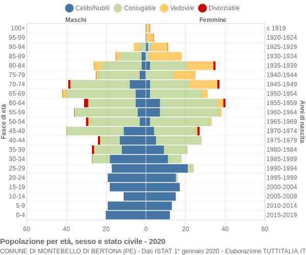 Grafico Popolazione per età, sesso e stato civile Comune di Montebello di Bertona (PE)