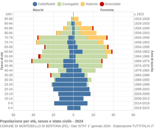 Grafico Popolazione per età, sesso e stato civile Comune di Montebello di Bertona (PE)