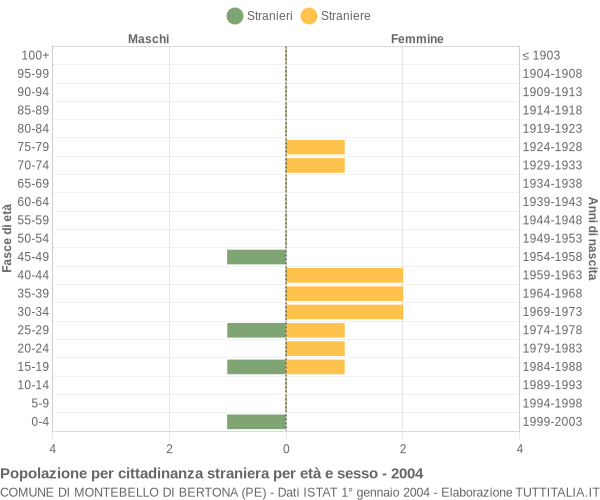 Grafico cittadini stranieri - Montebello di Bertona 2004