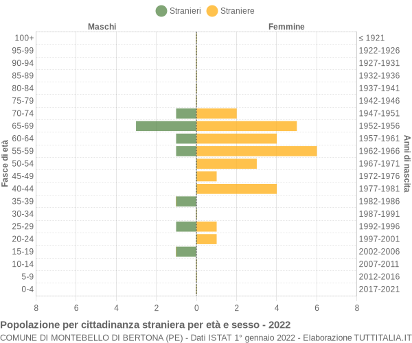 Grafico cittadini stranieri - Montebello di Bertona 2022