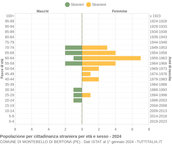 Grafico cittadini stranieri - Montebello di Bertona 2024