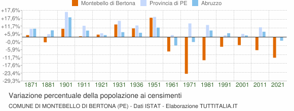 Grafico variazione percentuale della popolazione Comune di Montebello di Bertona (PE)