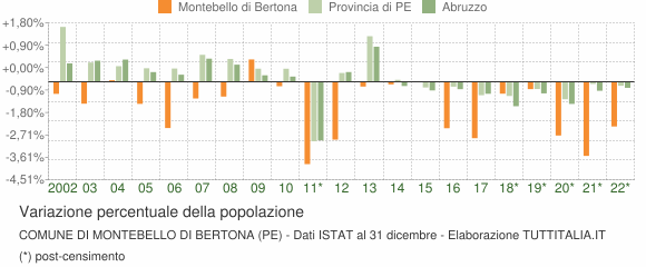 Variazione percentuale della popolazione Comune di Montebello di Bertona (PE)