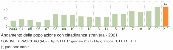 Grafico andamento popolazione stranieri Comune di Pacentro (AQ)