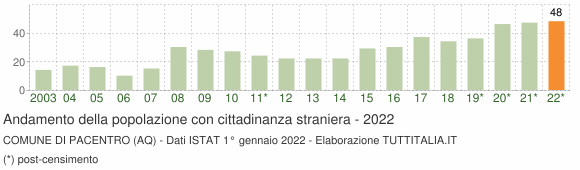Grafico andamento popolazione stranieri Comune di Pacentro (AQ)