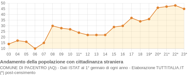 Andamento popolazione stranieri Comune di Pacentro (AQ)