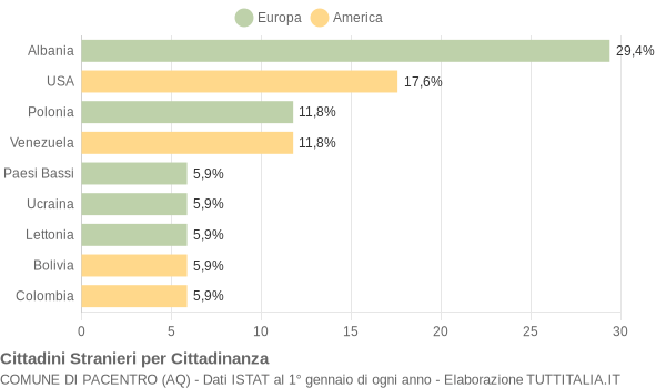Grafico cittadinanza stranieri - Pacentro 2004