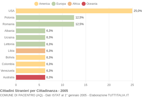 Grafico cittadinanza stranieri - Pacentro 2005