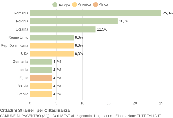 Grafico cittadinanza stranieri - Pacentro 2011