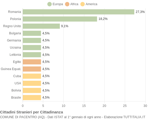Grafico cittadinanza stranieri - Pacentro 2012