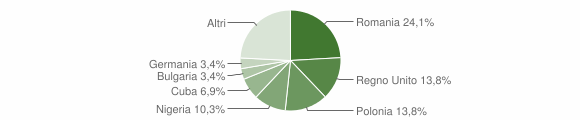 Grafico cittadinanza stranieri - Pacentro 2015