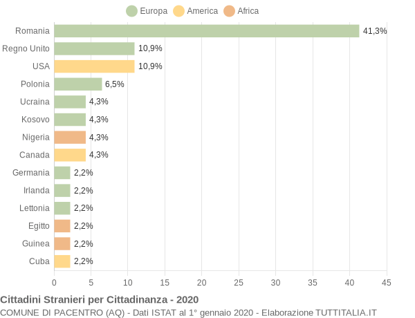 Grafico cittadinanza stranieri - Pacentro 2020